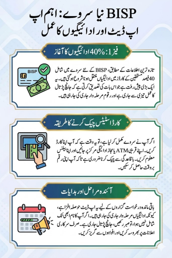 BISP New Survey Update: 40% Beneficiaries Receive Payments – Check Your Card Now