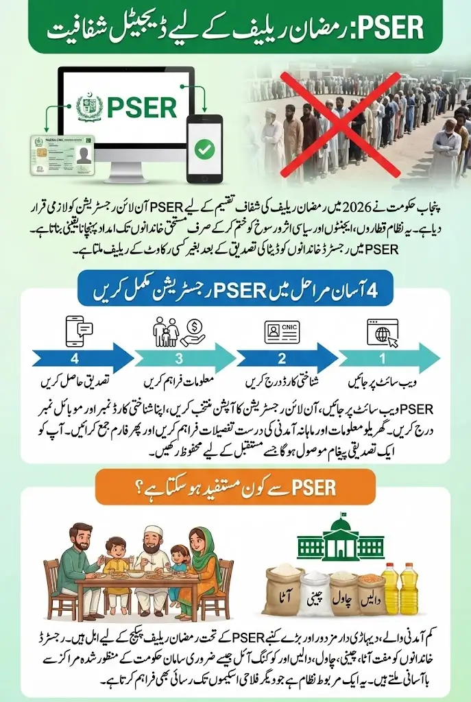 PSER Online Registration 2026 For Ramzan Relief Package Full Details Step By Step