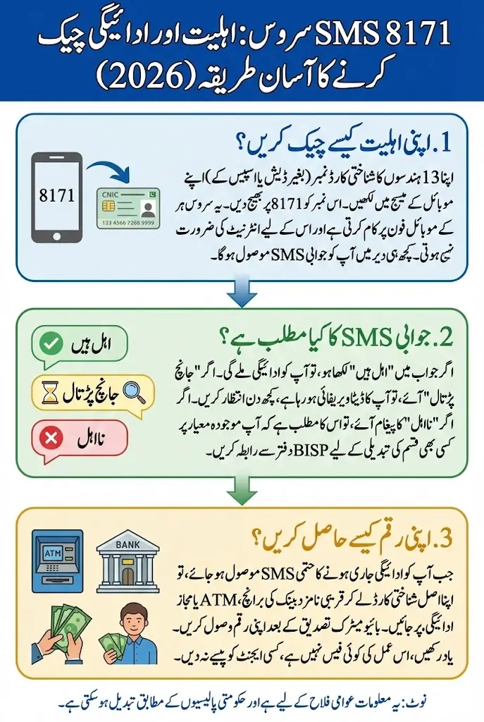 8171 SMS Service Check CNIC Status 2026 Complete Payment Details Step By Step